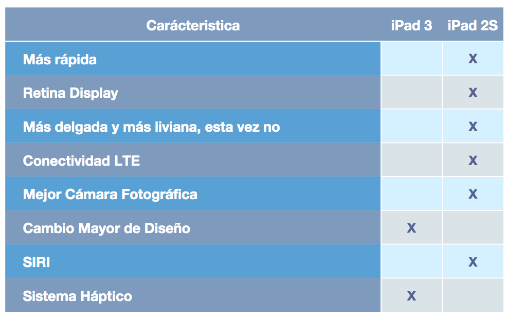 iPad 2S vs iPad 3 comparación